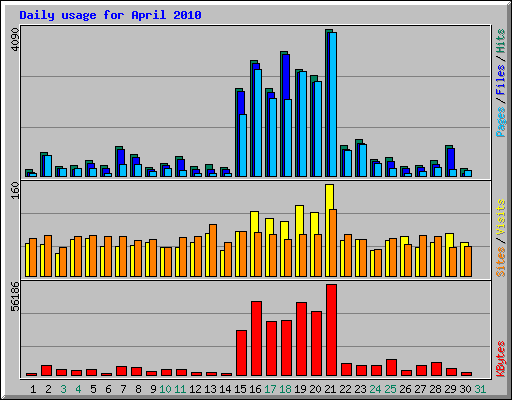 Daily usage for April 2010