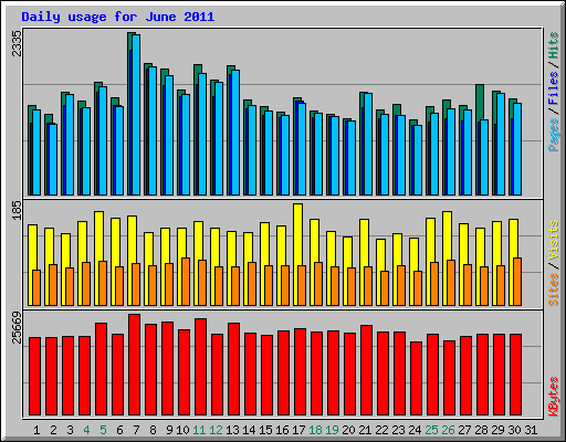 Daily usage for June 2011