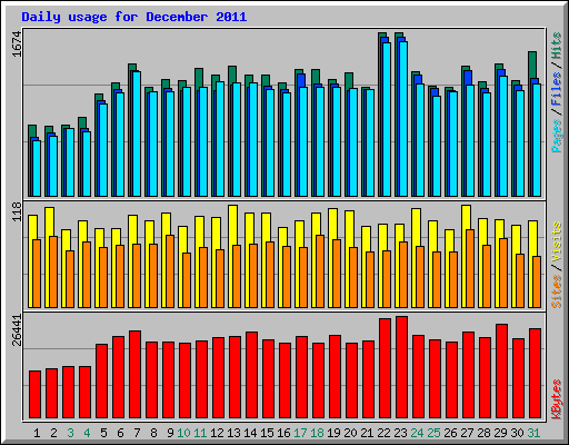 Daily usage for December 2011