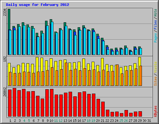 Daily usage for February 2012