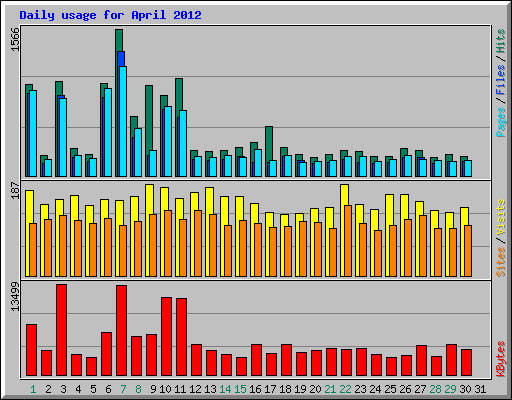 Daily usage for April 2012