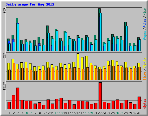 Daily usage for May 2012