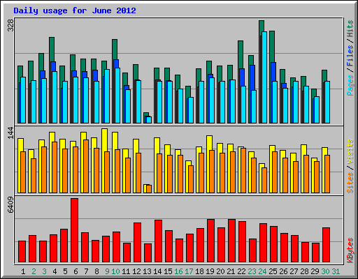 Daily usage for June 2012