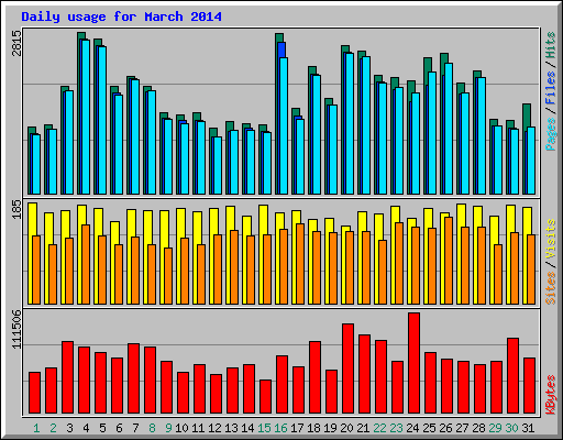 Daily usage for March 2014