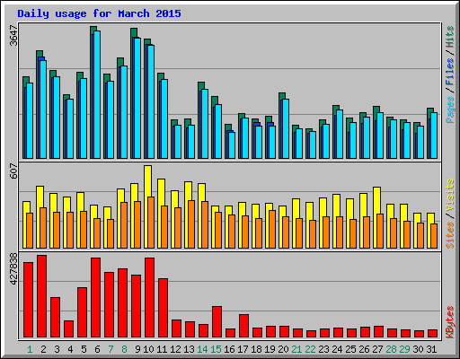 Daily usage for March 2015