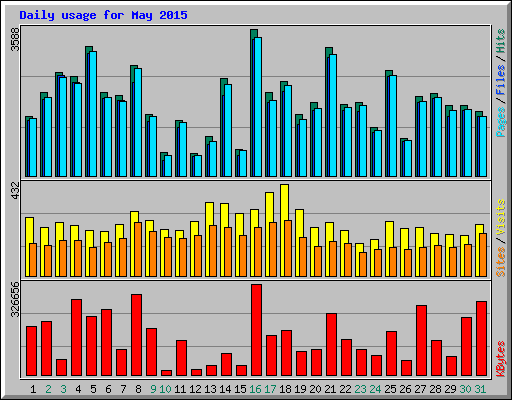 Daily usage for May 2015
