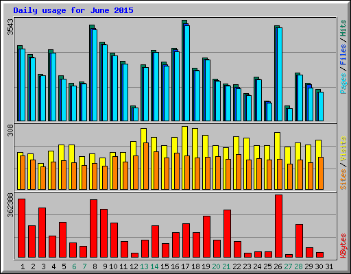 Daily usage for June 2015