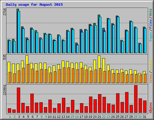 Daily usage for August 2015