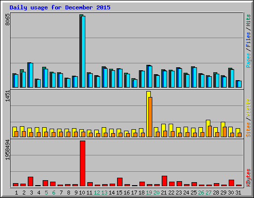 Daily usage for December 2015