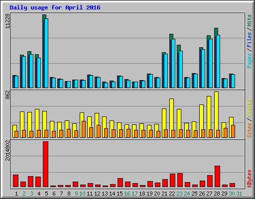 Daily usage for April 2016