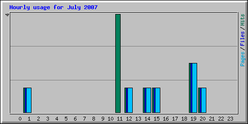 Hourly usage for July 2007