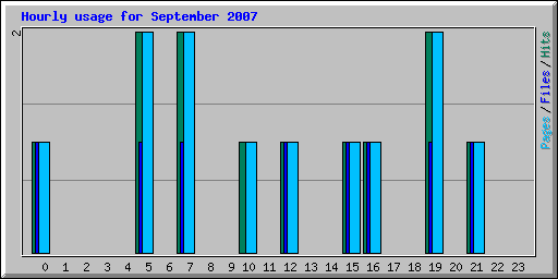 Hourly usage for September 2007