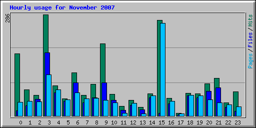 Hourly usage for November 2007