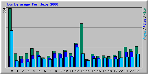 Hourly usage for July 2008