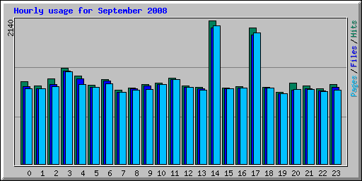 Hourly usage for September 2008