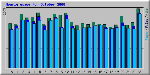 Hourly usage for October 2008