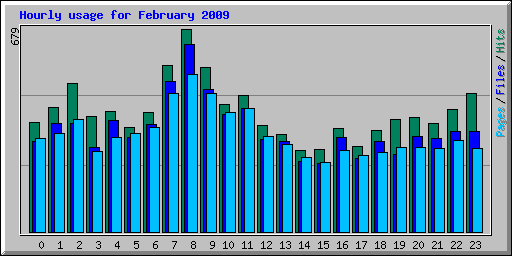 Hourly usage for February 2009