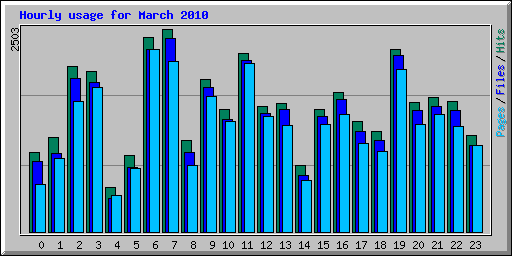 Hourly usage for March 2010
