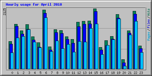 Hourly usage for April 2010