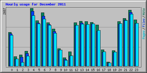 Hourly usage for December 2011