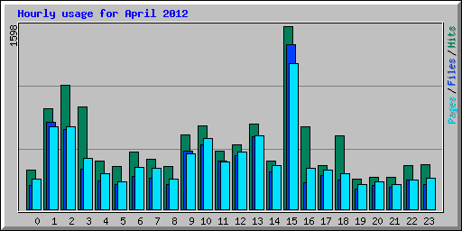 Hourly usage for April 2012