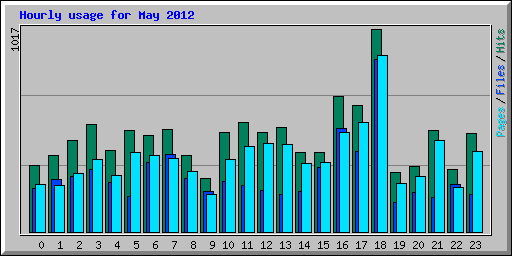 Hourly usage for May 2012