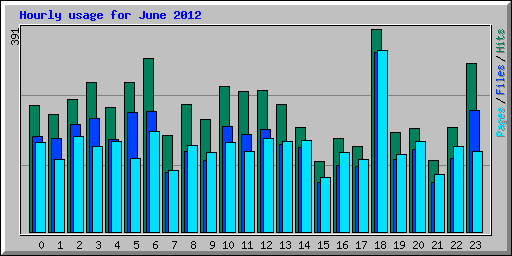 Hourly usage for June 2012