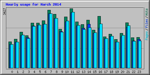 Hourly usage for March 2014
