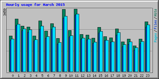 Hourly usage for March 2015