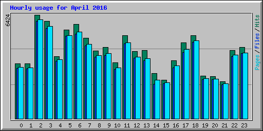 Hourly usage for April 2016